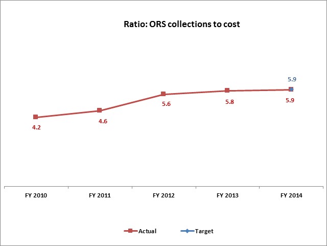 Ratio: ORS collections to cost